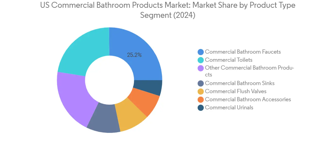 Market Analysis of United States Commercial Bathroom Products Market : Chart for By Product Type